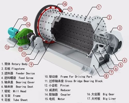 High Efficiency 7.5-17 TPH Ball Mill Equipment For Dry And Wet Grinding